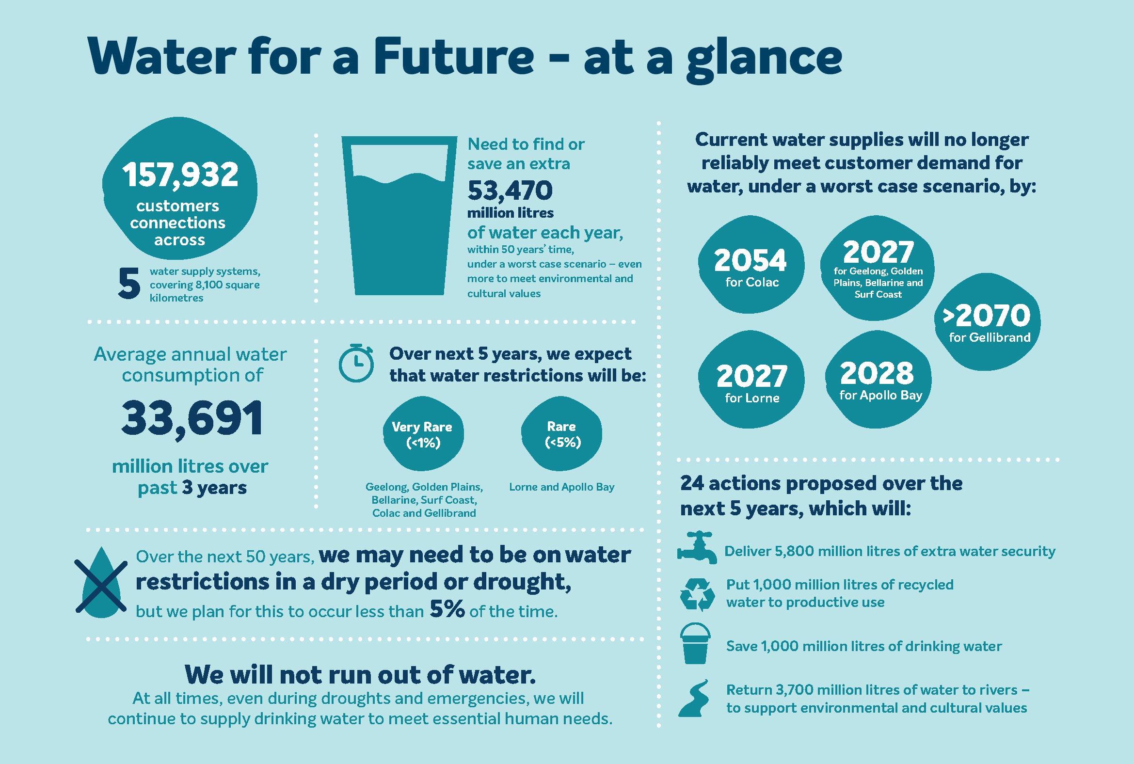 Draft Water for our Future Strategy released for public comment ...